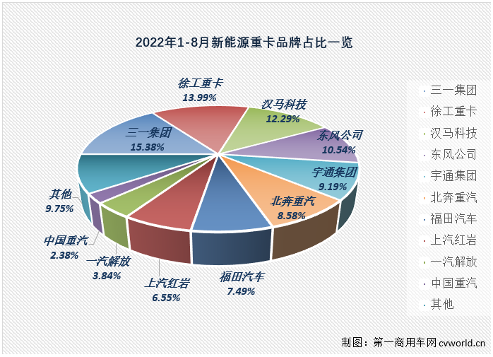 【
 原创】8月份，国内新能源重卡市场共计销售1847辆，环比增长28%，同比增长127%，新能源重卡市场迎来了2022年第4次环比、同比双正增长。