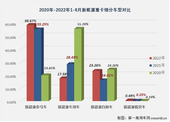 【
 原创】8月份，国内新能源重卡市场共计销售1847辆，环比增长28%，同比增长127%，新能源重卡市场迎来了2022年第4次环比、同比双正增长。