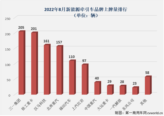 【
 原创】8月份，国内新能源重卡市场共计销售1847辆，环比增长28%，同比增长127%，新能源重卡市场迎来了2022年第4次环比、同比双正增长。