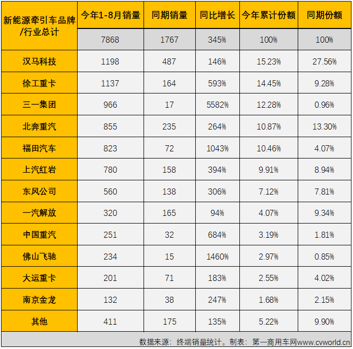 【
 原创】8月份，国内新能源重卡市场共计销售1847辆，环比增长28%，同比增长127%，新能源重卡市场迎来了2022年第4次环比、同比双正增长。