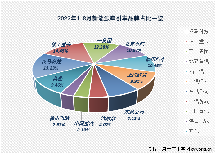 【
 原创】8月份，国内新能源重卡市场共计销售1847辆，环比增长28%，同比增长127%，新能源重卡市场迎来了2022年第4次环比、同比双正增长。