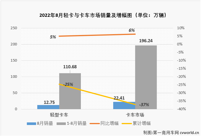 【
 原创】8月份，在重卡市场未能实现增长，且降幅达到两位数的情况下，卡车市场整体能实现增长，轻卡市场功不可没，因为轻卡市场在8月份实现转正了，同比增长5%，轻卡市场收获了2022年的第二次增长。