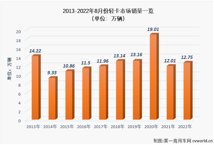 【
 原创】8月份，在重卡市场未能实现增长，且降幅达到两位数的情况下，卡车市场整体能实现增长，轻卡市场功不可没，因为轻卡市场在8月份实现转正了，同比增长5%，轻卡市场收获了2022年的第二次增长。