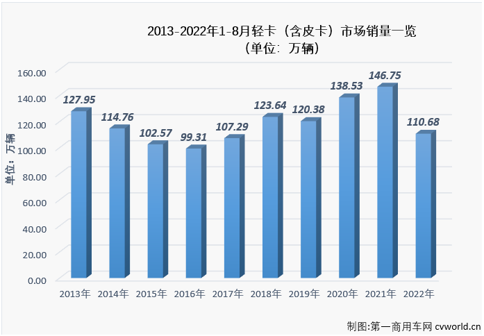 【
 原创】8月份，在重卡市场未能实现增长，且降幅达到两位数的情况下，卡车市场整体能实现增长，轻卡市场功不可没，因为轻卡市场在8月份实现转正了，同比增长5%，轻卡市场收获了2022年的第二次增长。