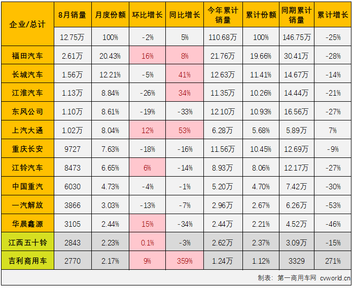 【
 原创】8月份，在重卡市场未能实现增长，且降幅达到两位数的情况下，卡车市场整体能实现增长，轻卡市场功不可没，因为轻卡市场在8月份实现转正了，同比增长5%，轻卡市场收获了2022年的第二次增长。