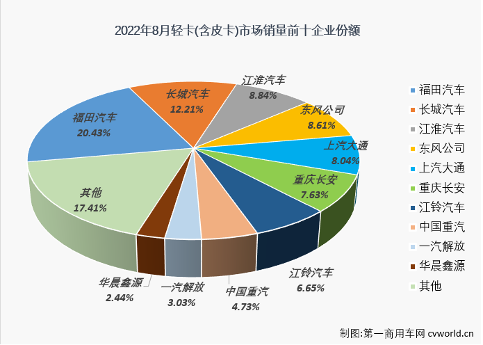 【
 原创】8月份，在重卡市场未能实现增长，且降幅达到两位数的情况下，卡车市场整体能实现增长，轻卡市场功不可没，因为轻卡市场在8月份实现转正了，同比增长5%，轻卡市场收获了2022年的第二次增长。