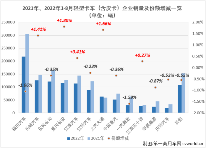 【
 原创】8月份，在重卡市场未能实现增长，且降幅达到两位数的情况下，卡车市场整体能实现增长，轻卡市场功不可没，因为轻卡市场在8月份实现转正了，同比增长5%，轻卡市场收获了2022年的第二次增长。