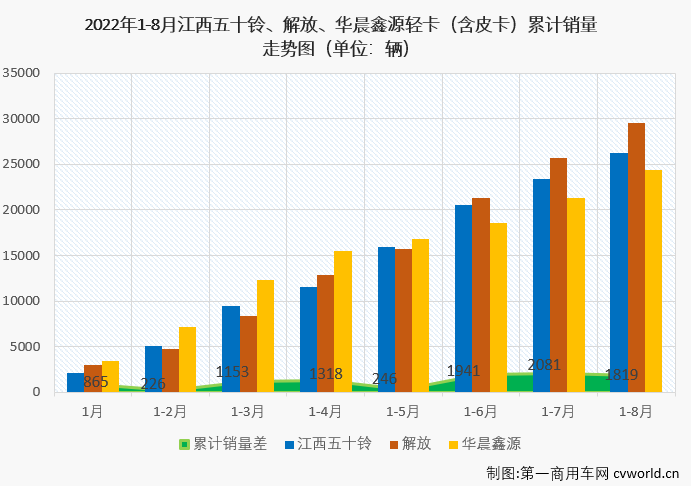 【
 原创】8月份，在重卡市场未能实现增长，且降幅达到两位数的情况下，卡车市场整体能实现增长，轻卡市场功不可没，因为轻卡市场在8月份实现转正了，同比增长5%，轻卡市场收获了2022年的第二次增长。