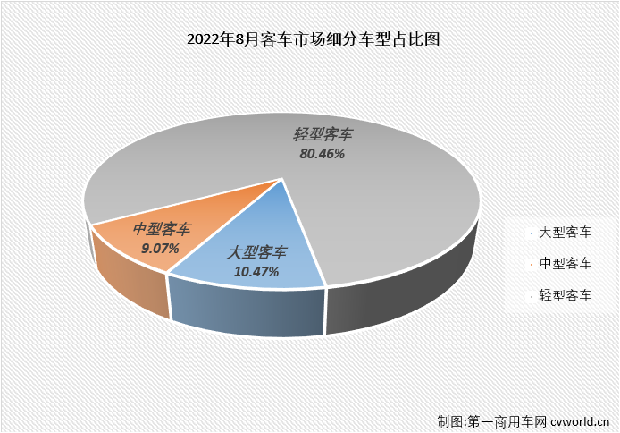 【
 原创】2022年8月份，国内
（含底盘）市场产销3.55万辆和3.4万辆，环比增长11%和14%，同比下降1%和9%，产销量环比双双实现增长，同比则双双继续下滑，同比降幅呈逐月缩窄态势。