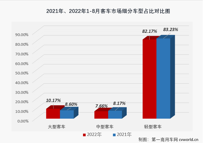 【
 原创】2022年8月份，国内
（含底盘）市场产销3.55万辆和3.4万辆，环比增长11%和14%，同比下降1%和9%，产销量环比双双实现增长，同比则双双继续下滑，同比降幅呈逐月缩窄态势。