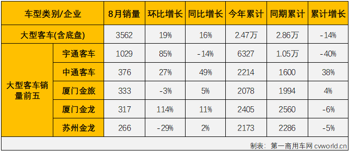 【
 原创】2022年8月份，国内
（含底盘）市场产销3.55万辆和3.4万辆，环比增长11%和14%，同比下降1%和9%，产销量环比双双实现增长，同比则双双继续下滑，同比降幅呈逐月缩窄态势。