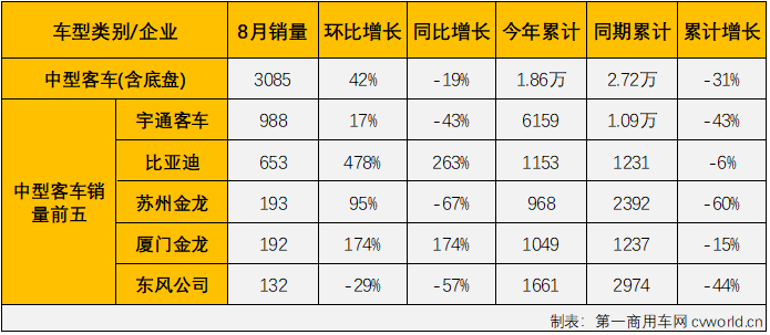 【
 原创】2022年8月份，国内
（含底盘）市场产销3.55万辆和3.4万辆，环比增长11%和14%，同比下降1%和9%，产销量环比双双实现增长，同比则双双继续下滑，同比降幅呈逐月缩窄态势。