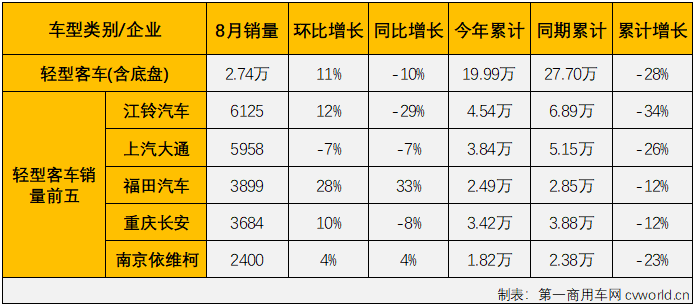 【
 原创】2022年8月份，国内
（含底盘）市场产销3.55万辆和3.4万辆，环比增长11%和14%，同比下降1%和9%，产销量环比双双实现增长，同比则双双继续下滑，同比降幅呈逐月缩窄态势。