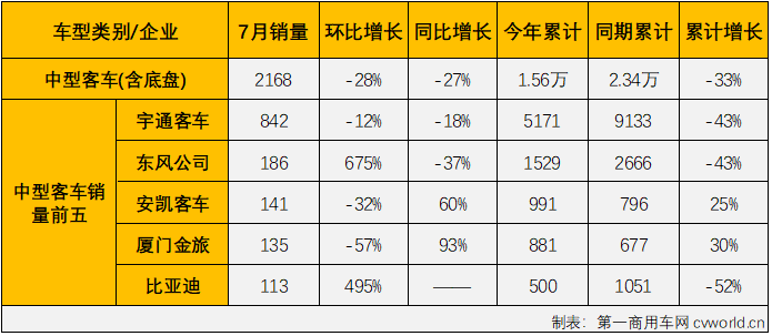 【
 原创】2022年7月份，国内
（含底盘）市场产销3.19万辆和2.97万辆，环比下降1%和14%，同比下降25%和21%，产销量环比、同比均双双出现下滑，同比降幅呈逐月缩窄态势（5月份
市场产销同比分别下降39%和37%，6月份
市场产销同比分别下降37%和34%）。