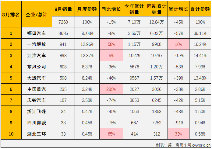 【
 原创】2022年8月份，中型卡车（含底盘）销售7260辆，环比增长8%，同比下降15%，降幅较上月（-41%）缩窄26个百分点，中卡市场已连续五个月销量不足万辆，中卡市场自去年7月份开始的连降势头已扩大至“14连降”。