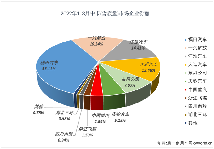 【
 原创】2022年8月份，中型卡车（含底盘）销售7260辆，环比增长8%，同比下降15%，降幅较上月（-41%）缩窄26个百分点，中卡市场已连续五个月销量不足万辆，中卡市场自去年7月份开始的连降势头已扩大至“14连降”。