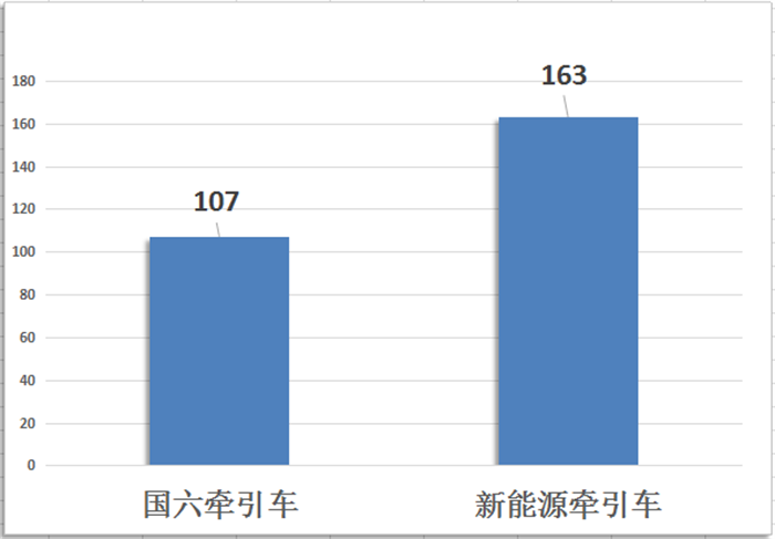 【
 原创】近日，工信部发布第362批道路机动车辆新车产品公示，有22款牵引车申报在榜。其中，国六牵引车7款，分别为3款柴油牵引车、2款甲醇牵引车、1款CNG牵引车和1款混合动力牵引车（非插电式）；新能源牵引车15款，分别为9款纯电动牵引车（包括5款换电式）、5款燃料电池牵引车和1款插电式混合动力牵引车。