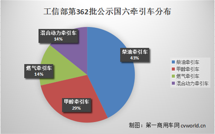 【
 原创】近日，工信部发布第362批道路机动车辆新车产品公示，有22款牵引车申报在榜。其中，国六牵引车7款，分别为3款柴油牵引车、2款甲醇牵引车、1款CNG牵引车和1款混合动力牵引车（非插电式）；新能源牵引车15款，分别为9款纯电动牵引车（包括5款换电式）、5款燃料电池牵引车和1款插电式混合动力牵引车。