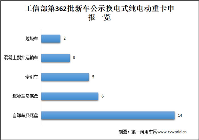 【
】根据最新
统计，2022年8月国内新能源重卡市场共计销售1847辆，环比增长28%，同比大涨127%。新能源重卡市场延续了自去年下半年以来的良好表现，成为重卡市场乃至整个商用车市场表现最为亮眼的细分领域。