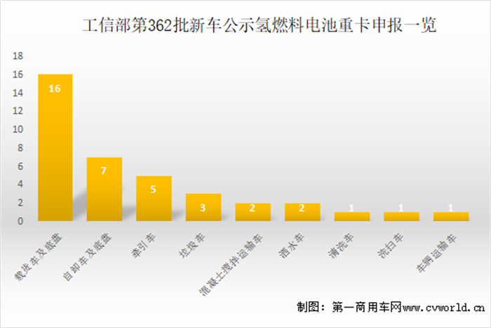 【
】根据最新
统计，2022年8月国内新能源重卡市场共计销售1847辆，环比增长28%，同比大涨127%。新能源重卡市场延续了自去年下半年以来的良好表现，成为重卡市场乃至整个商用车市场表现最为亮眼的细分领域。