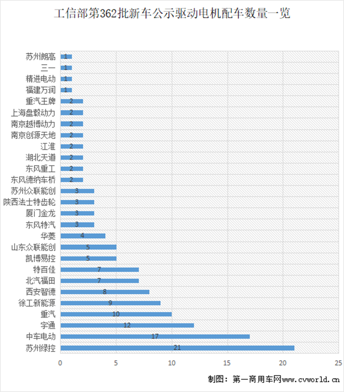 【
】根据最新
统计，2022年8月国内新能源重卡市场共计销售1847辆，环比增长28%，同比大涨127%。新能源重卡市场延续了自去年下半年以来的良好表现，成为重卡市场乃至整个商用车市场表现最为亮眼的细分领域。