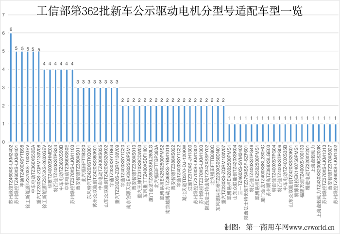 【
】根据最新
统计，2022年8月国内新能源重卡市场共计销售1847辆，环比增长28%，同比大涨127%。新能源重卡市场延续了自去年下半年以来的良好表现，成为重卡市场乃至整个商用车市场表现最为亮眼的细分领域。