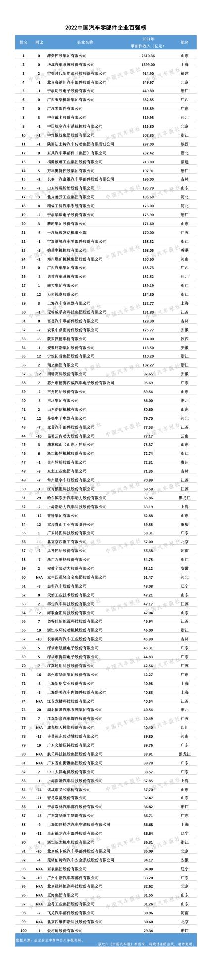 近年来，电驱动、智能网联等新技术异军突起、融合发展，汽车零部件产业迎来转型升级的新契机，不少企业的核心竞争力得到显著提升。核心竞争力是企业取得和保持市场优势的能力，是企业能够经得起时间考验、具有延展性且竞争对手难以模仿的技术或能力。