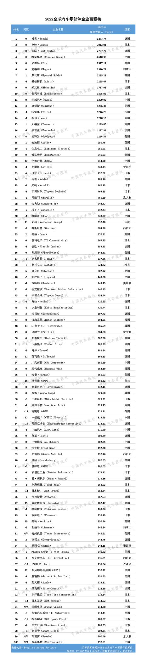 近年来，电驱动、智能网联等新技术异军突起、融合发展，汽车零部件产业迎来转型升级的新契机，不少企业的核心竞争力得到显著提升。核心竞争力是企业取得和保持市场优势的能力，是企业能够经得起时间考验、具有延展性且竞争对手难以模仿的技术或能力。