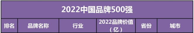 最近由国内知名品牌研究咨询机构品牌联盟，中国会展经济研究会联合主办的“2022中国品牌节第十六届年会”在长沙召开会上发布了 《2022 中国品牌 500 强》榜单，宇通
以111.67 亿元的品牌价值位居398位，与华为、海尔、腾讯、阿里等知名品牌一同上榜，成为唯一上榜的
企业，再次彰显了中国
自主品牌的强劲实力！