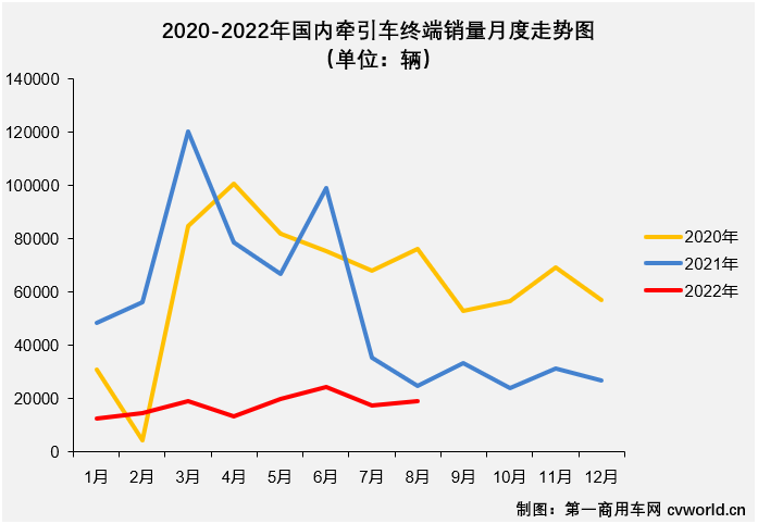 【
 原创】2022年8月份，国内牵引车销售1.89万辆（交强险口径，不含出口和军品，下同），环比增长8%，同比下降24%，降幅较上月（-51%）大幅缩窄27个百分点。自去年10月份开始，牵引车市场已连续10个月出现超5成大降，今年8月份同比降幅终于缩窄到30%以下。