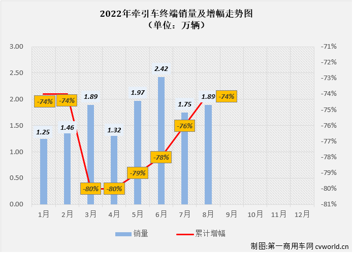 【
 原创】2022年8月份，国内牵引车销售1.89万辆（交强险口径，不含出口和军品，下同），环比增长8%，同比下降24%，降幅较上月（-51%）大幅缩窄27个百分点。自去年10月份开始，牵引车市场已连续10个月出现超5成大降，今年8月份同比降幅终于缩窄到30%以下。