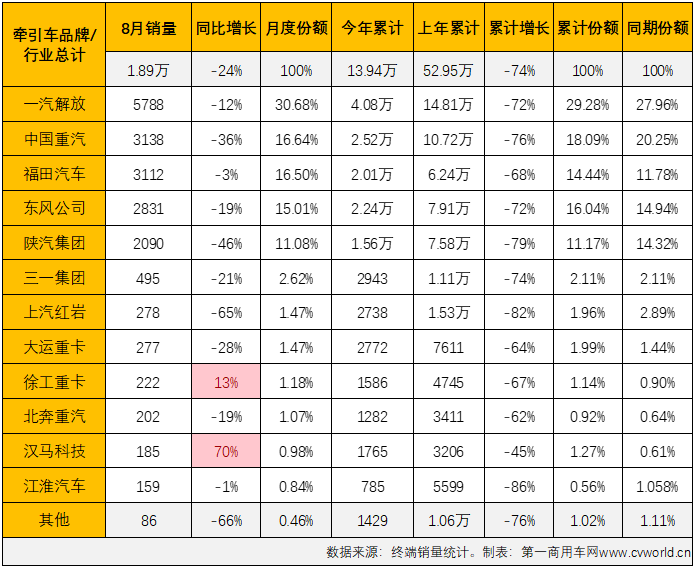 【
 原创】2022年8月份，国内牵引车销售1.89万辆（交强险口径，不含出口和军品，下同），环比增长8%，同比下降24%，降幅较上月（-51%）大幅缩窄27个百分点。自去年10月份开始，牵引车市场已连续10个月出现超5成大降，今年8月份同比降幅终于缩窄到30%以下。