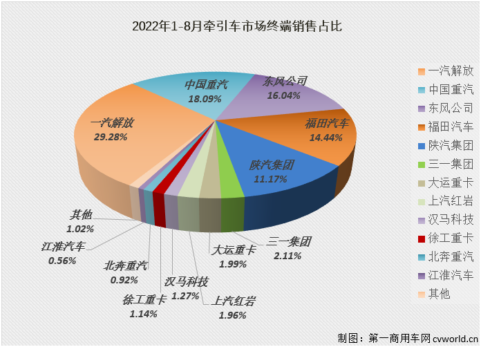 【
 原创】2022年8月份，国内牵引车销售1.89万辆（交强险口径，不含出口和军品，下同），环比增长8%，同比下降24%，降幅较上月（-51%）大幅缩窄27个百分点。自去年10月份开始，牵引车市场已连续10个月出现超5成大降，今年8月份同比降幅终于缩窄到30%以下。