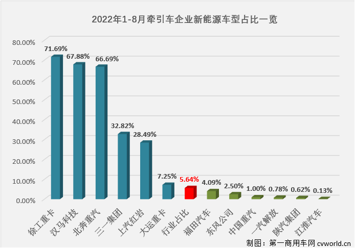 【
 原创】2022年8月份，国内牵引车销售1.89万辆（交强险口径，不含出口和军品，下同），环比增长8%，同比下降24%，降幅较上月（-51%）大幅缩窄27个百分点。自去年10月份开始，牵引车市场已连续10个月出现超5成大降，今年8月份同比降幅终于缩窄到30%以下。