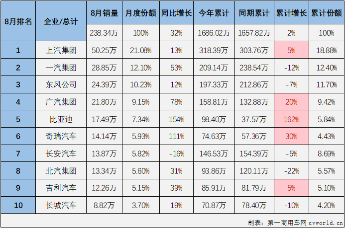 【第一汽车评论 原创】2022年8月份，国内汽车市场产销239.55万辆和238.34万辆，产量环比下降2%，同比增长38%，销量环比下降2%，同比增长32%。
显示，8月份汽车产销环比均出现下滑，但仍继续保持200万辆级别；同比双双继续增长，国内汽车市场收获了2022年的第5次增长。