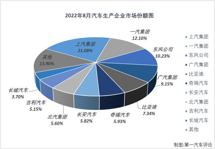 【第一汽车评论 原创】2022年8月份，国内汽车市场产销239.55万辆和238.34万辆，产量环比下降2%，同比增长38%，销量环比下降2%，同比增长32%。
显示，8月份汽车产销环比均出现下滑，但仍继续保持200万辆级别；同比双双继续增长，国内汽车市场收获了2022年的第5次增长。