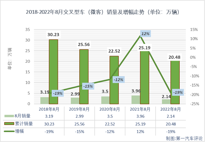 【第一汽车评论 原创】2022年8月份，我国交叉型车（微客）市场销售2.14万辆，环比下降31%，同比下降46%，降幅较上月（-13%）扩大33个百分点，比去年8月份少销售约1.82万辆，微客市场今年已遭遇“5连降”。