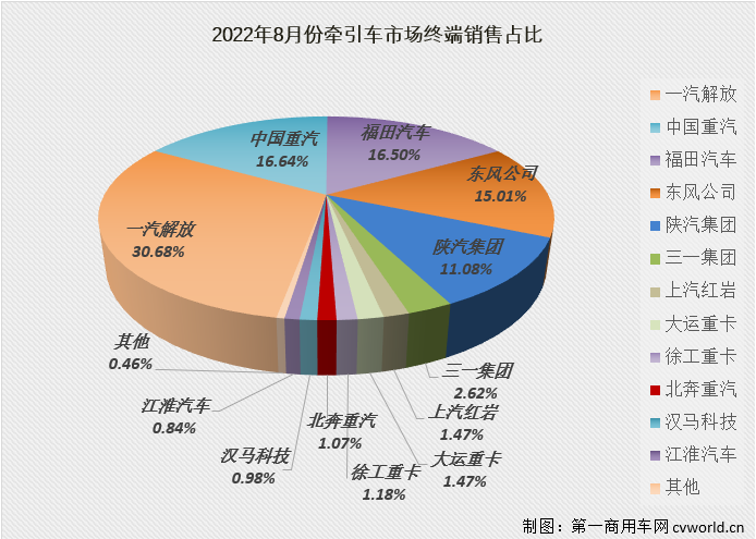 【
 原创】2022年8月份，国内牵引车销售1.89万辆（交强险口径，不含出口和军品，下同），环比增长8%，同比下降24%，降幅较上月（-51%）大幅缩窄27个百分点。自去年10月份开始，牵引车市场已连续10个月出现超5成大降，今年8月份同比降幅终于缩窄到30%以下。