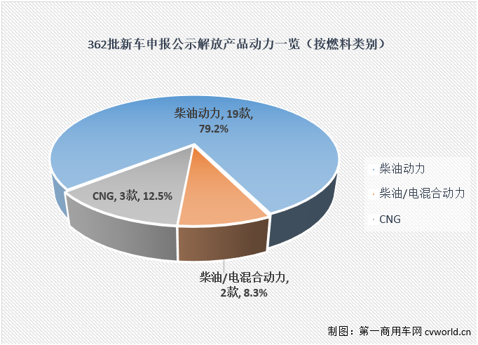 【
 原创】一汽解放362批新车申报不乏看点和亮点，且一定是卡友们感兴趣的。