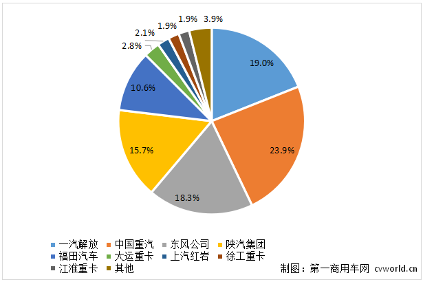 重卡市场份额图1.png