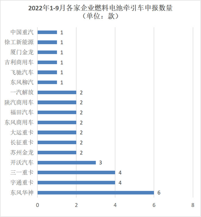 【
 原创】今年以来，伴随着氢能之风吹向全国各地，燃料电池牵引车逐渐成为新能源重卡市场的新热点。那么，各家商用车企在燃料电池牵引车的新品研发方面，是如何布局的？在储能电池、电机和燃料电池系统方面，这些燃料电池牵引车呈现出怎样的市场趋势？