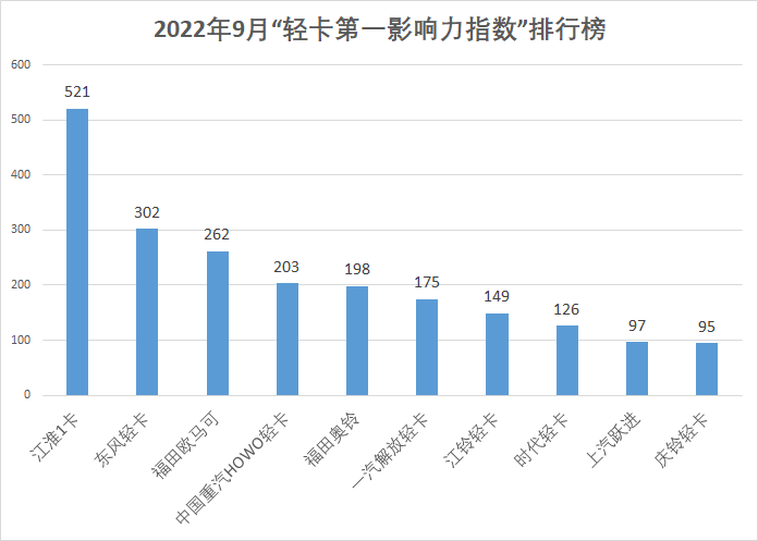 【
 原创】受8月轻卡市场销量实现正增长的影响，9月轻卡品牌传播活跃度有所提升，相信会在一定程度上促进9月轻卡市场销量。