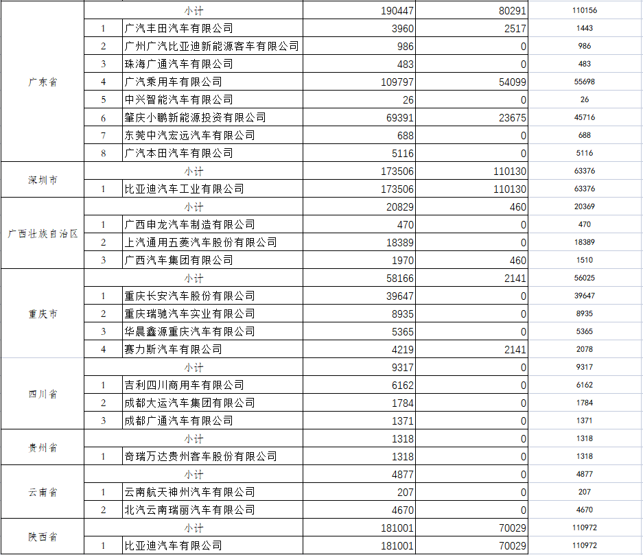 【
 原创】这批预拨新能源汽车推广应用补助资金中，各家企业能分得多少呢？