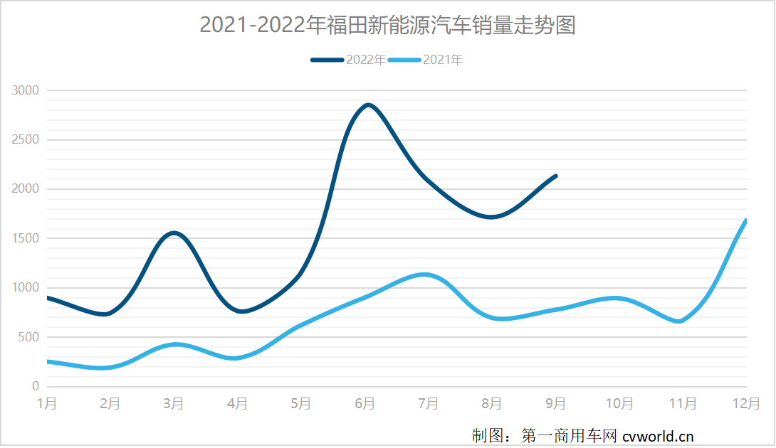 福田销量走势图.png