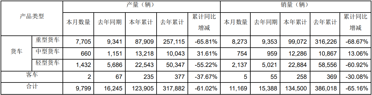 【
 原创】10月11日，一汽解放集团股份有限公司发布关于2022年9月份产销快报的自愿性信息披露公告。