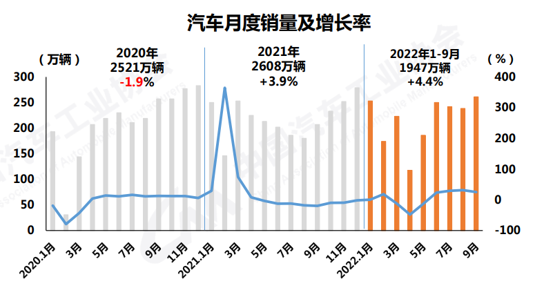 【
 原创】10月11日，中国汽车工业协会发布了2022年9月汽车产销
。9月，汽车产销继续保持快速增长，彰显传统销售旺季本色。商用车方面，9月的产销量实现了环比增长，但是同比又回到下滑态势。