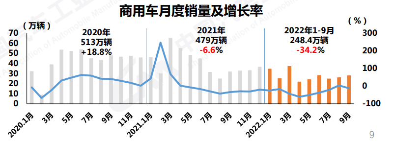 【
 原创】10月11日，中国汽车工业协会发布了2022年9月汽车产销
。9月，汽车产销继续保持快速增长，彰显传统销售旺季本色。商用车方面，9月的产销量实现了环比增长，但是同比又回到下滑态势。