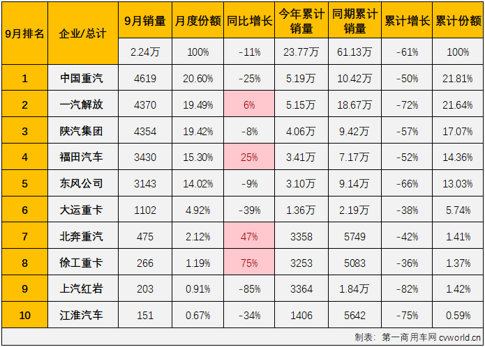 【
 原创】2021年9月份，重卡和牵引车市场分别仅销售5.92万辆和2.52万辆，这显然不是一个“旺季”该有的水准，有如此低的“同期”，让我们曾大胆预测，今年重卡及牵引车市场的首次“胜利”就在9月份了吧？然而现实往往比预测残忍得多，重卡和牵引车市场在9月份仍然双双继续下滑。