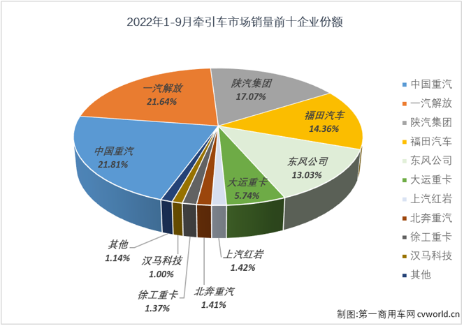 【
 原创】2021年9月份，重卡和牵引车市场分别仅销售5.92万辆和2.52万辆，这显然不是一个“旺季”该有的水准，有如此低的“同期”，让我们曾大胆预测，今年重卡及牵引车市场的首次“胜利”就在9月份了吧？然而现实往往比预测残忍得多，重卡和牵引车市场在9月份仍然双双继续下滑。