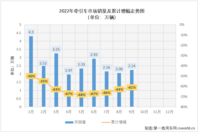 【
 原创】2021年9月份，重卡和牵引车市场分别仅销售5.92万辆和2.52万辆，这显然不是一个“旺季”该有的水准，有如此低的“同期”，让我们曾大胆预测，今年重卡及牵引车市场的首次“胜利”就在9月份了吧？然而现实往往比预测残忍得多，重卡和牵引车市场在9月份仍然双双继续下滑。